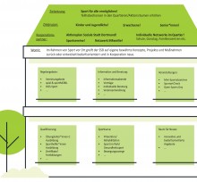 Schaubild Sport vor O