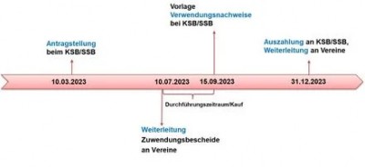 LOGO Förderung Digitalisierung Vereine 2023