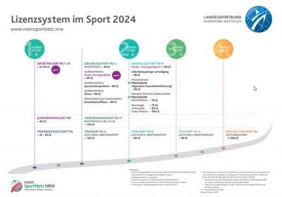 Lizenzen im Sport 2024